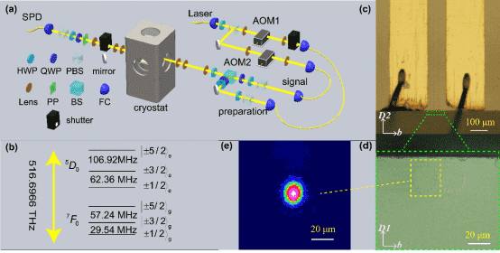 中國科大實現光子偏振態(tài)的可集成固態(tài)量子存儲